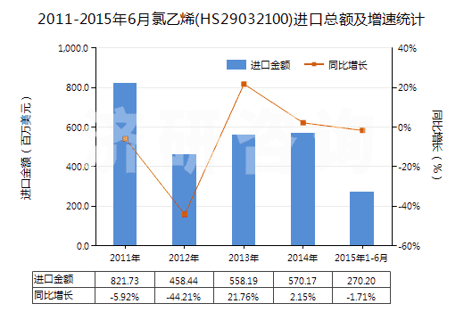 2011-2015年6月氯乙烯(HS29032100)進(jìn)口總額及增速統(tǒng)計(jì)